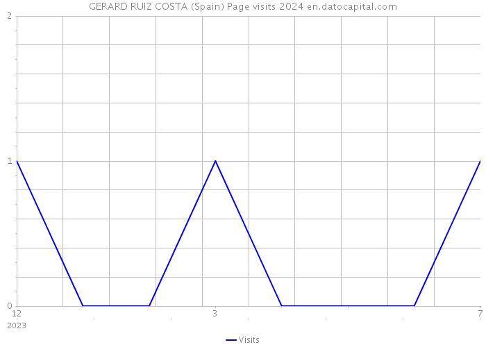 GERARD RUIZ COSTA (Spain) Page visits 2024 