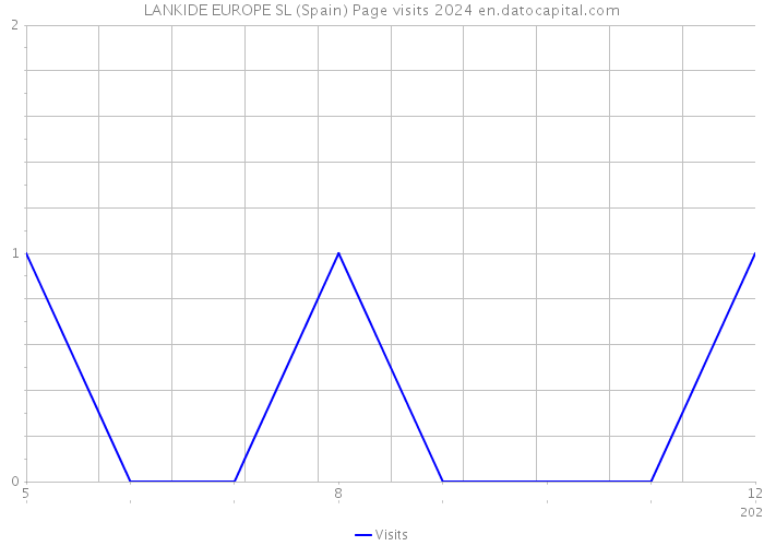 LANKIDE EUROPE SL (Spain) Page visits 2024 