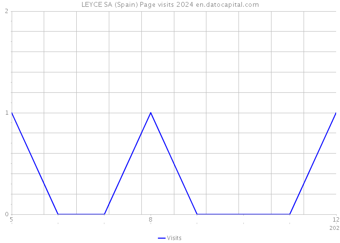 LEYCE SA (Spain) Page visits 2024 