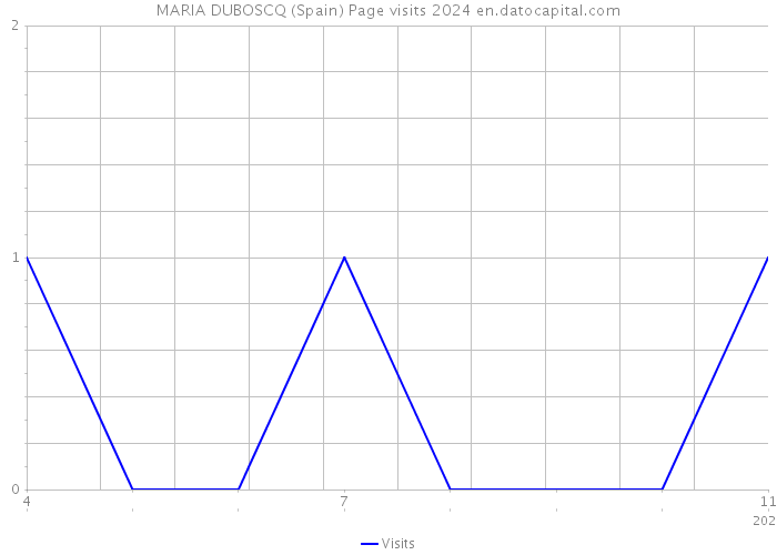 MARIA DUBOSCQ (Spain) Page visits 2024 