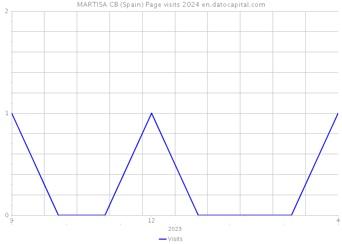 MARTISA CB (Spain) Page visits 2024 