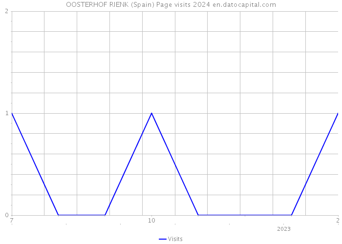 OOSTERHOF RIENK (Spain) Page visits 2024 