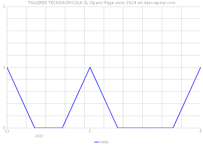 TALLERES TECNOAGRICOLA SL (Spain) Page visits 2024 