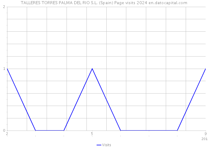 TALLERES TORRES PALMA DEL RIO S.L. (Spain) Page visits 2024 