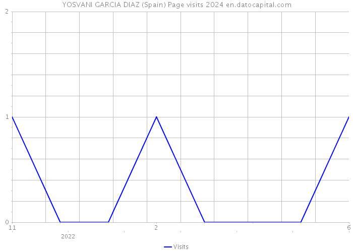YOSVANI GARCIA DIAZ (Spain) Page visits 2024 