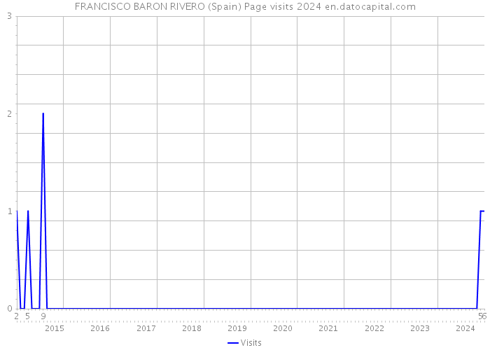 FRANCISCO BARON RIVERO (Spain) Page visits 2024 
