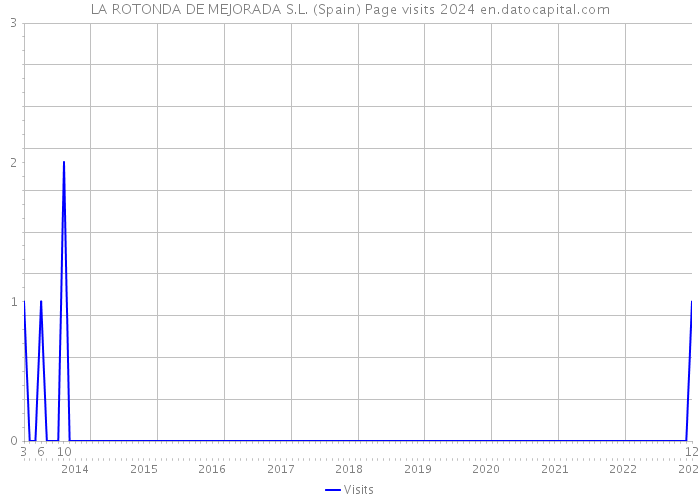 LA ROTONDA DE MEJORADA S.L. (Spain) Page visits 2024 