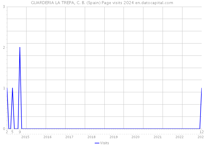 GUARDERIA LA TREPA, C. B. (Spain) Page visits 2024 