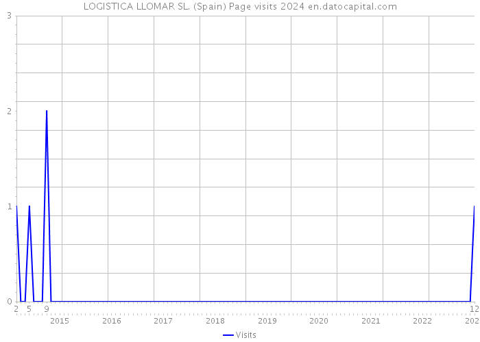 LOGISTICA LLOMAR SL. (Spain) Page visits 2024 