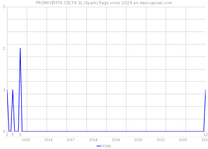 PROMIVENTA CELTA SL (Spain) Page visits 2024 