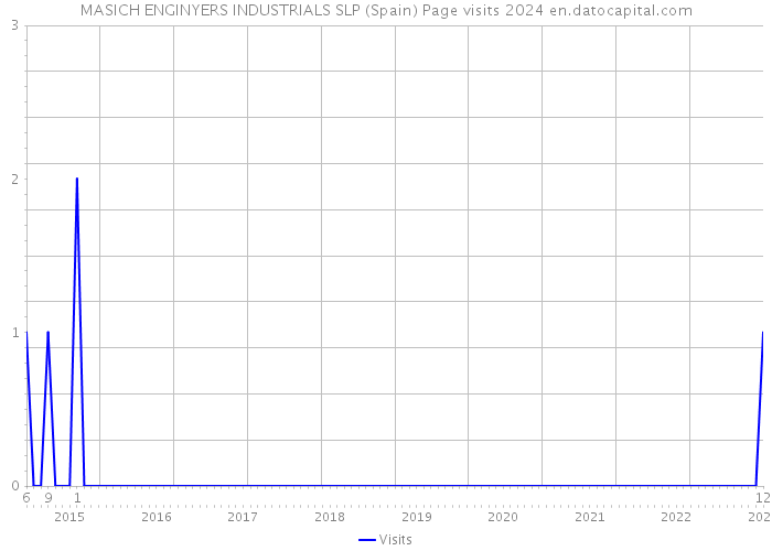 MASICH ENGINYERS INDUSTRIALS SLP (Spain) Page visits 2024 