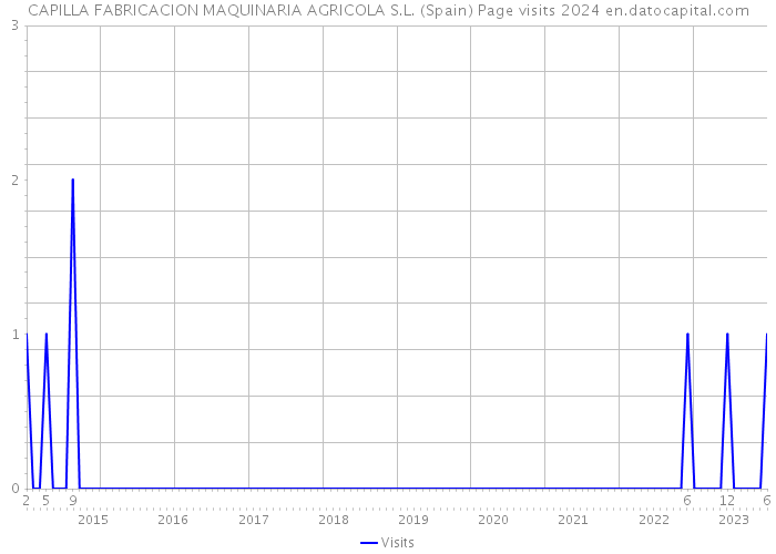 CAPILLA FABRICACION MAQUINARIA AGRICOLA S.L. (Spain) Page visits 2024 