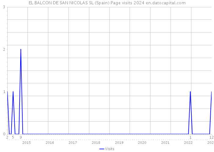 EL BALCON DE SAN NICOLAS SL (Spain) Page visits 2024 