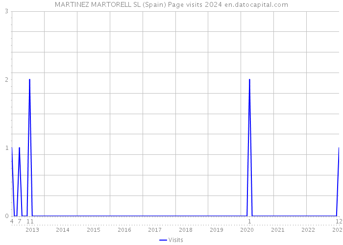 MARTINEZ MARTORELL SL (Spain) Page visits 2024 