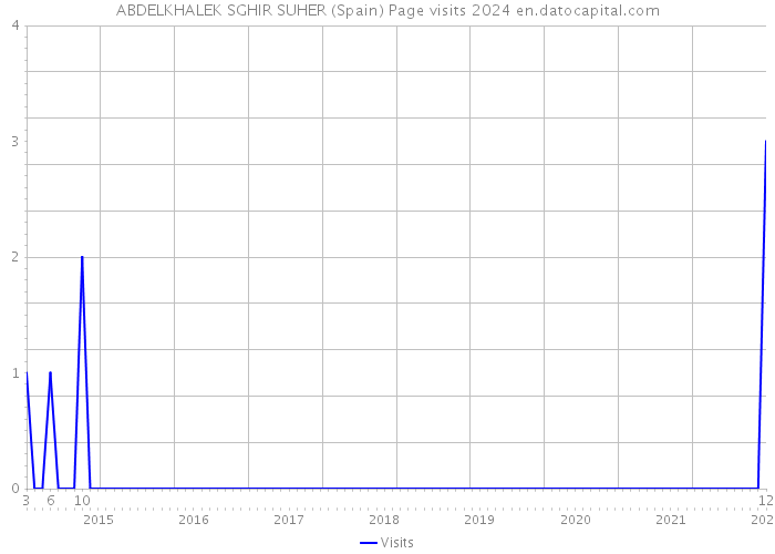 ABDELKHALEK SGHIR SUHER (Spain) Page visits 2024 