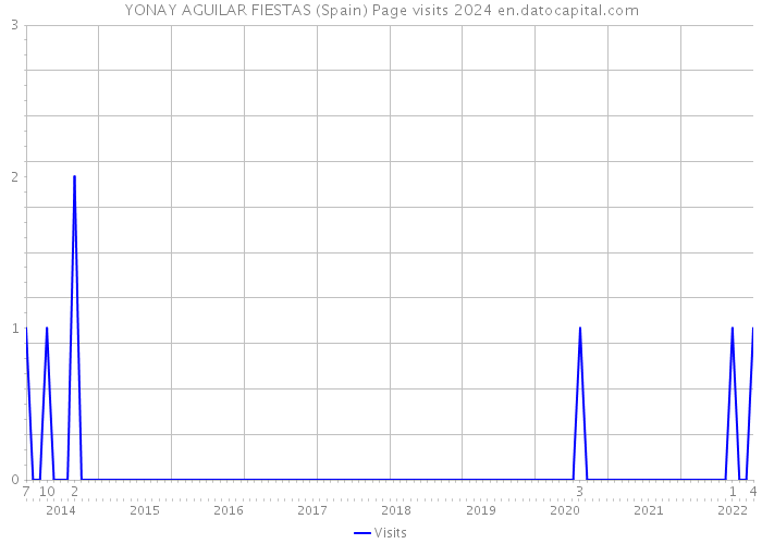 YONAY AGUILAR FIESTAS (Spain) Page visits 2024 
