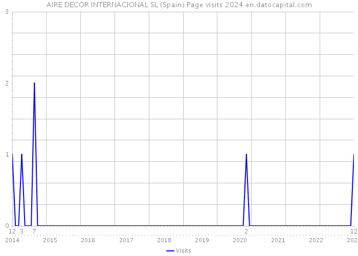 AIRE DECOR INTERNACIONAL SL (Spain) Page visits 2024 