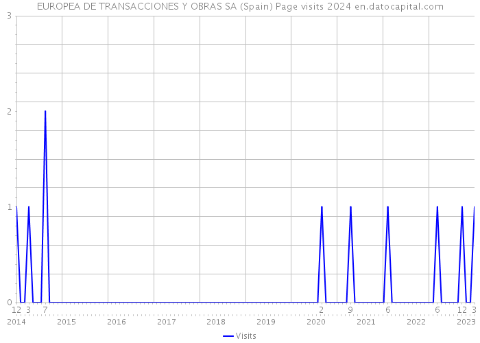 EUROPEA DE TRANSACCIONES Y OBRAS SA (Spain) Page visits 2024 