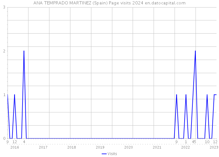 ANA TEMPRADO MARTINEZ (Spain) Page visits 2024 