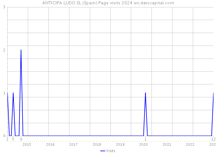 ANTICIPA LUDO SL (Spain) Page visits 2024 