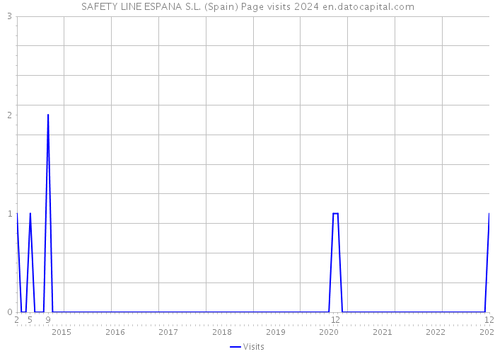 SAFETY LINE ESPANA S.L. (Spain) Page visits 2024 