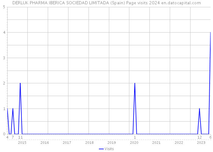 DERLUK PHARMA IBERICA SOCIEDAD LIMITADA (Spain) Page visits 2024 