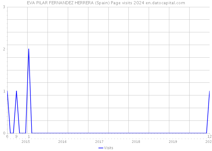 EVA PILAR FERNANDEZ HERRERA (Spain) Page visits 2024 