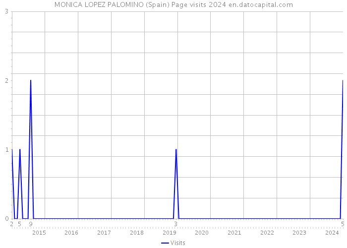 MONICA LOPEZ PALOMINO (Spain) Page visits 2024 