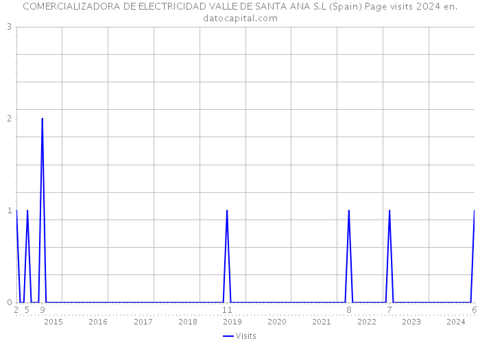 COMERCIALIZADORA DE ELECTRICIDAD VALLE DE SANTA ANA S.L (Spain) Page visits 2024 