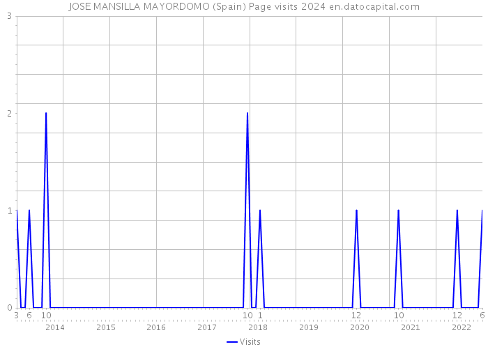 JOSE MANSILLA MAYORDOMO (Spain) Page visits 2024 