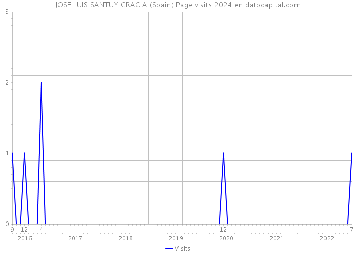 JOSE LUIS SANTUY GRACIA (Spain) Page visits 2024 