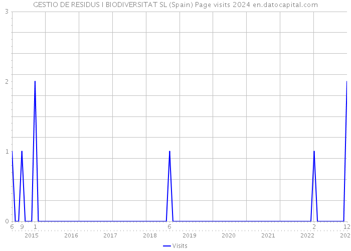 GESTIO DE RESIDUS I BIODIVERSITAT SL (Spain) Page visits 2024 