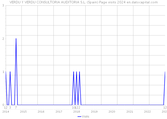 VERDU Y VERDU CONSULTORIA AUDITORIA S.L. (Spain) Page visits 2024 
