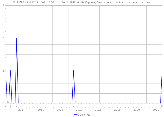 INTERECONOMÍA RADIO SOCIEDAD LIMITADA (Spain) Searches 2024 