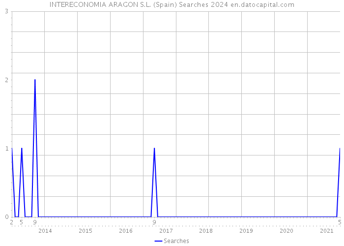 INTERECONOMIA ARAGON S.L. (Spain) Searches 2024 
