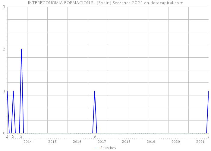 INTERECONOMIA FORMACION SL (Spain) Searches 2024 