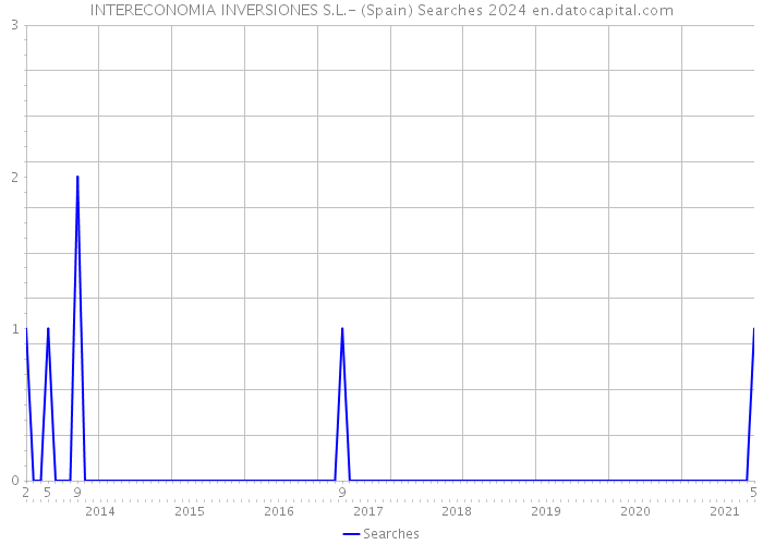 INTERECONOMIA INVERSIONES S.L.- (Spain) Searches 2024 