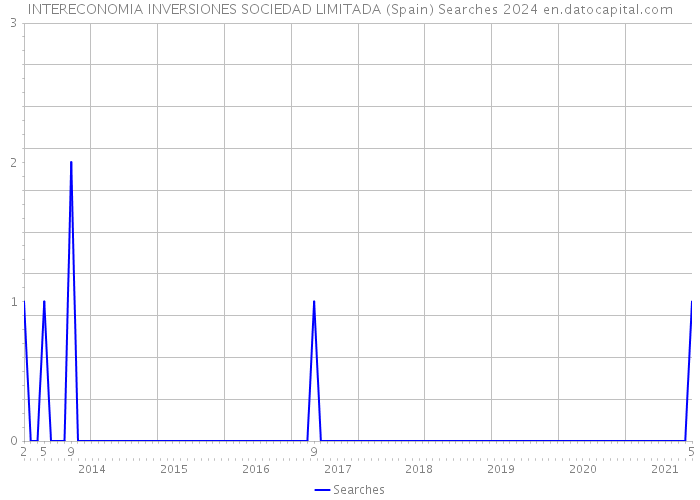 INTERECONOMIA INVERSIONES SOCIEDAD LIMITADA (Spain) Searches 2024 