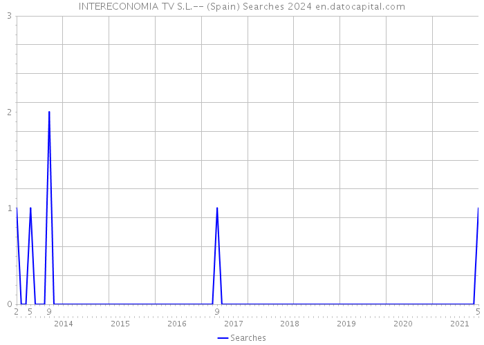 INTERECONOMIA TV S.L.-- (Spain) Searches 2024 