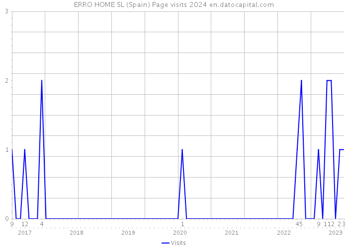 ERRO HOME SL (Spain) Page visits 2024 