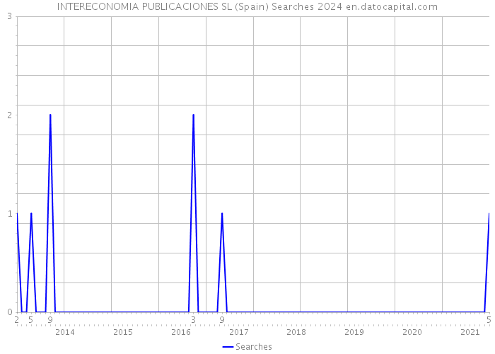 INTERECONOMIA PUBLICACIONES SL (Spain) Searches 2024 