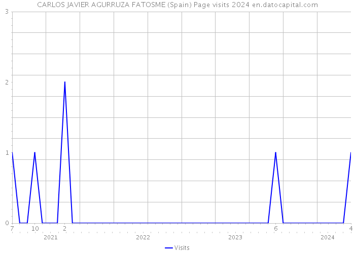 CARLOS JAVIER AGURRUZA FATOSME (Spain) Page visits 2024 