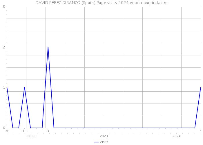 DAVID PEREZ DIRANZO (Spain) Page visits 2024 