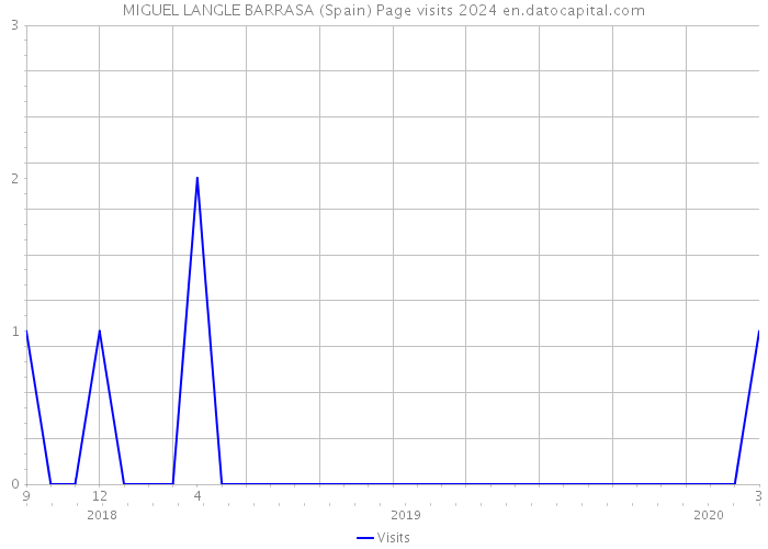 MIGUEL LANGLE BARRASA (Spain) Page visits 2024 