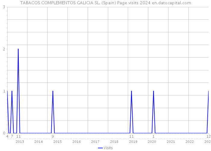 TABACOS COMPLEMENTOS GALICIA SL. (Spain) Page visits 2024 