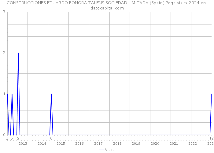 CONSTRUCCIONES EDUARDO BONORA TALENS SOCIEDAD LIMITADA (Spain) Page visits 2024 