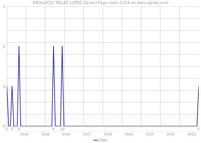 INDALECIO TELLEZ LOPEZ (Spain) Page visits 2024 
