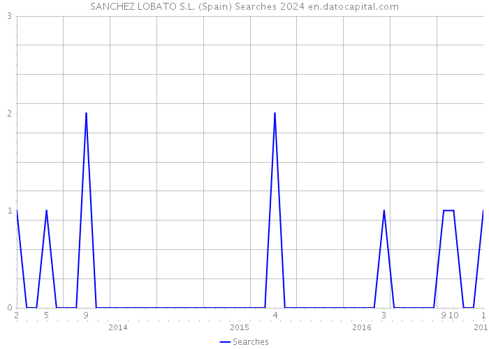 SANCHEZ LOBATO S.L. (Spain) Searches 2024 