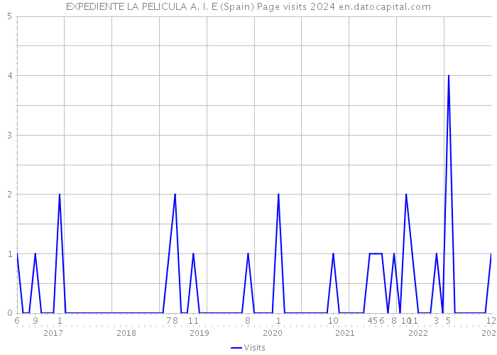 EXPEDIENTE LA PELICULA A. I. E (Spain) Page visits 2024 