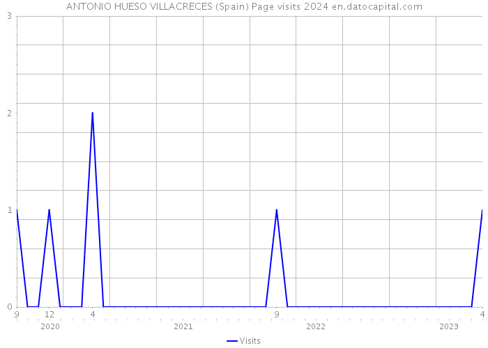 ANTONIO HUESO VILLACRECES (Spain) Page visits 2024 